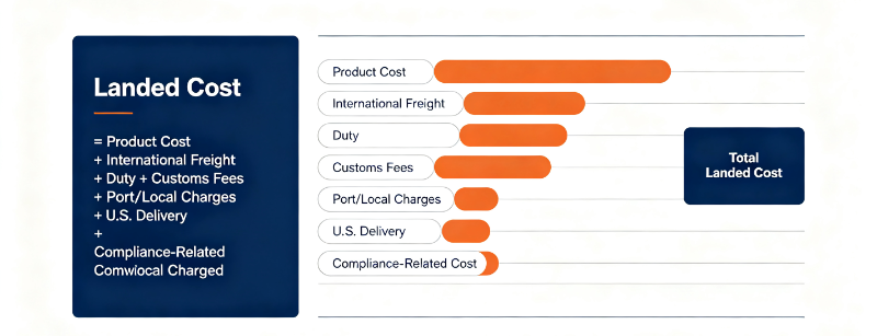 Quotation of freight cost structure chart